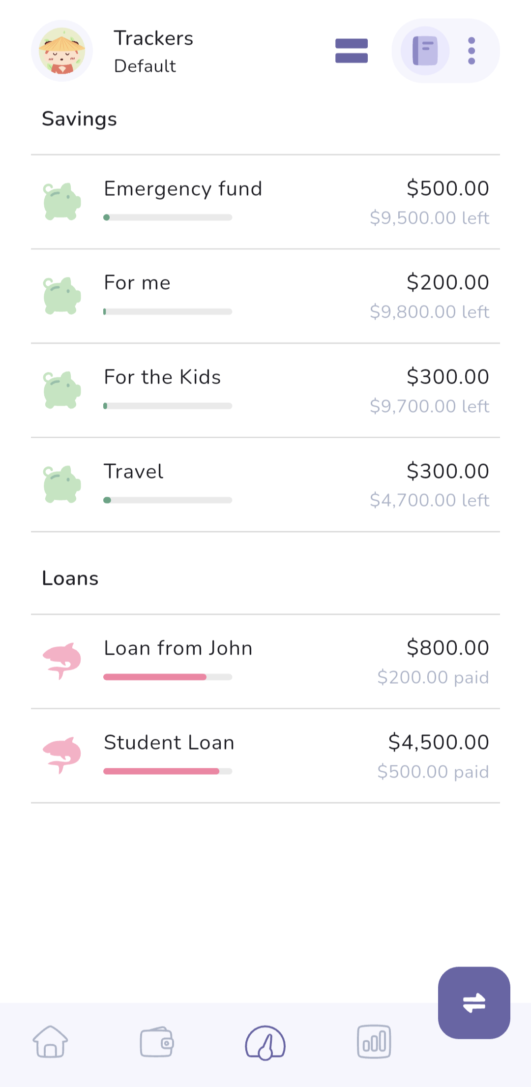 The Trackers screen in The Budgeting App: 4 savings trackers with progress bars and amounts left, and 2 loan trackers showing what's been paid and what's still owed.