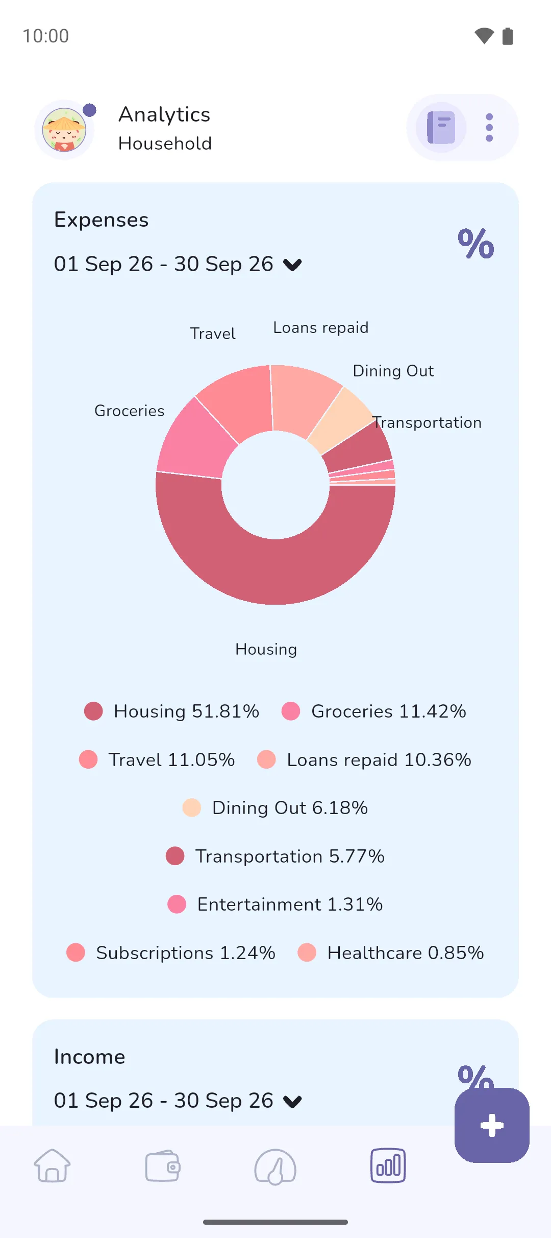 The Analytics tab for the Household book, with the Expenses pie chart of this period by category at the top