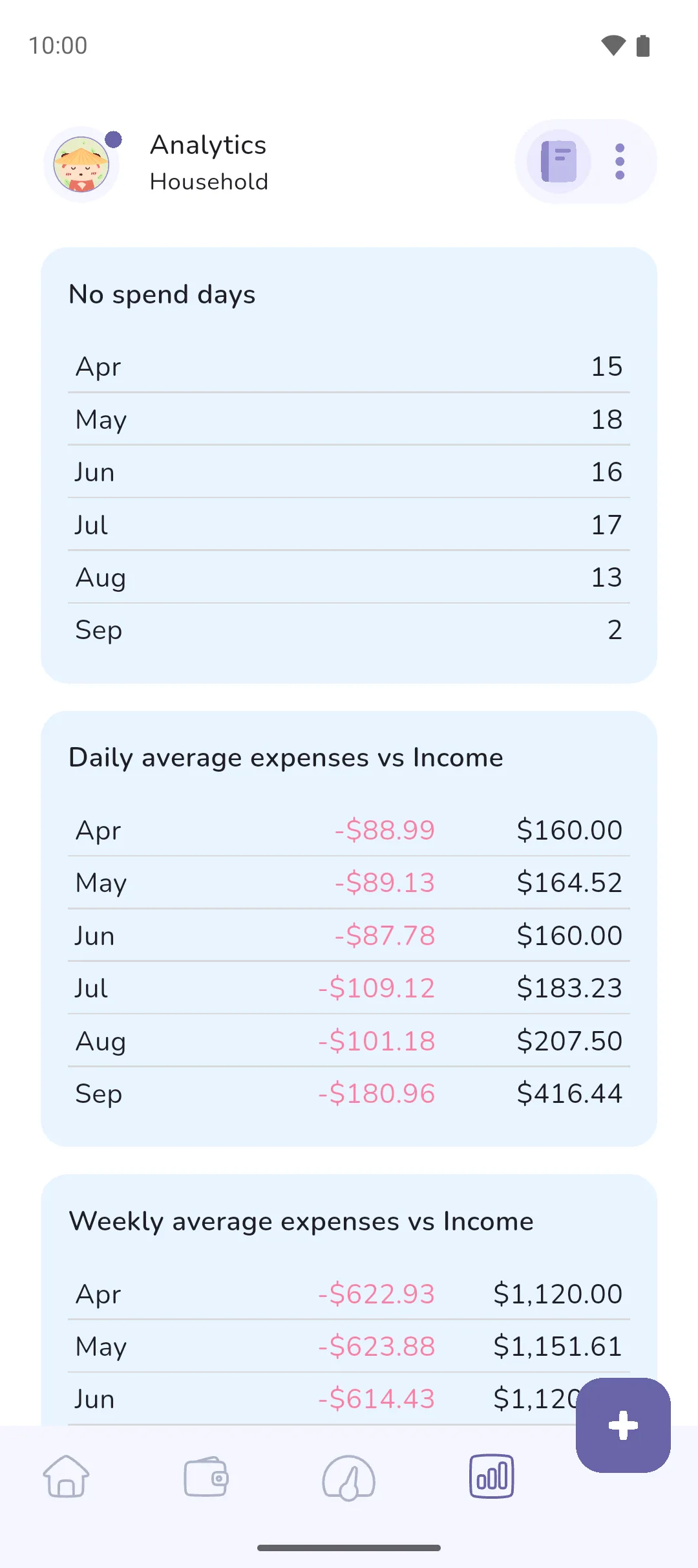 The No spend days card with a count for each of the last six months, and the Daily average expenses vs Income card beneath it